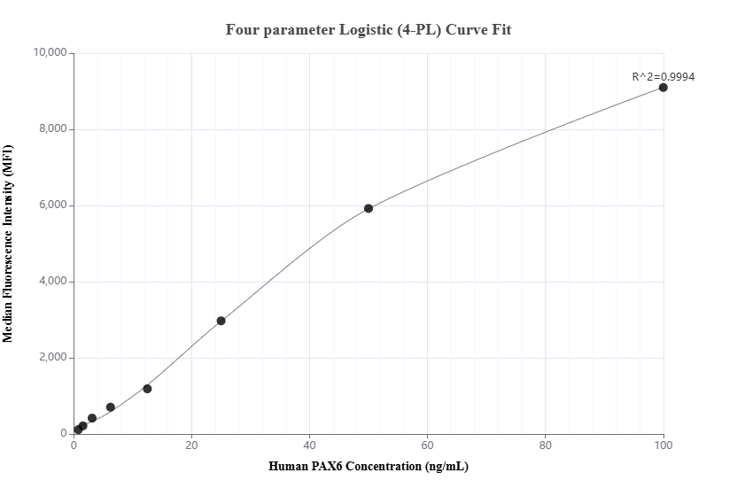 Cytometric bead array standard curve of MP01219-2, PAX6 Recombinant Matched Antibody Pair, PBS Only. Capture antibody: 84345-4-PBS. Detection antibody: 84345-1-PBS. Standard: Ag2984. Range: 0.781-100 ng/mL.  